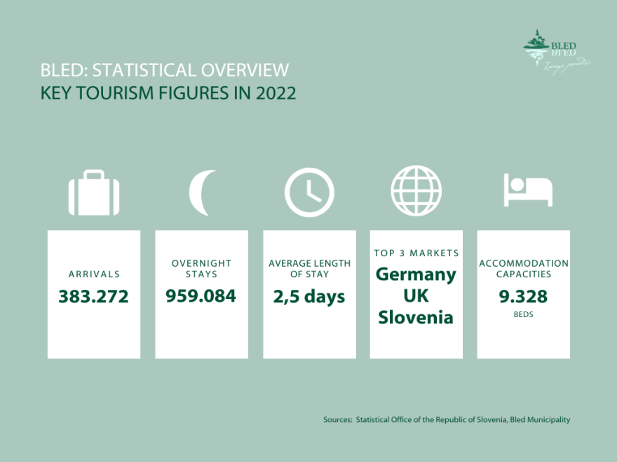Key tourism figures in 2022