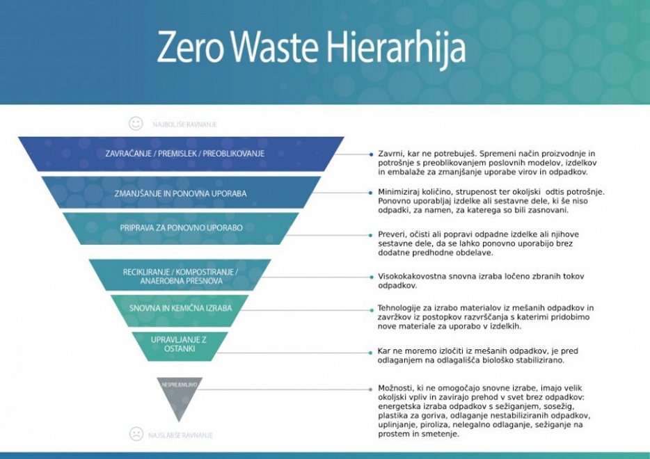 zero-waste-hierarhija