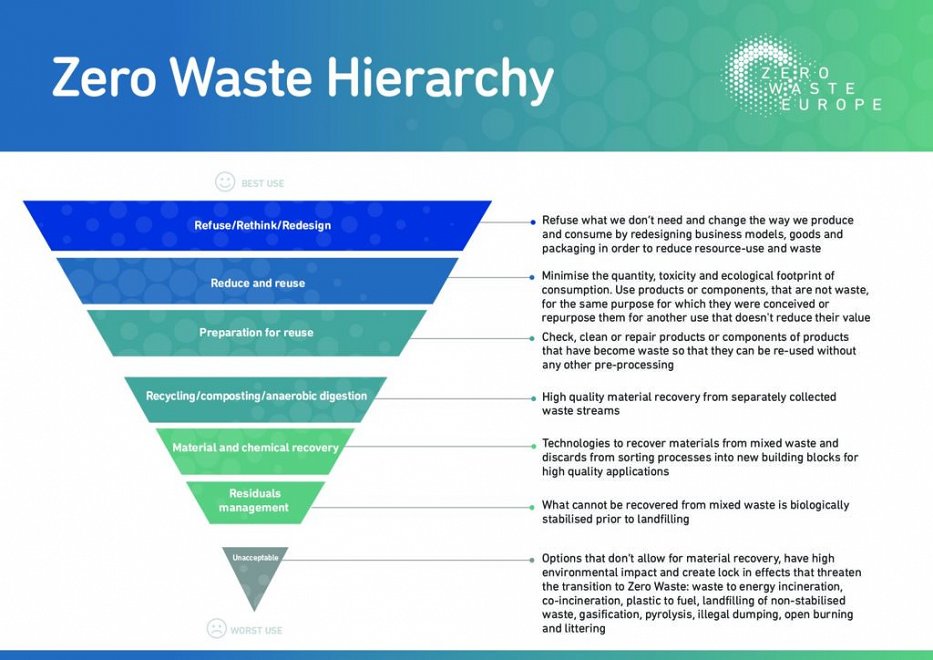 Zero-Waste-Europe-zero-waste-hierarchy-2019