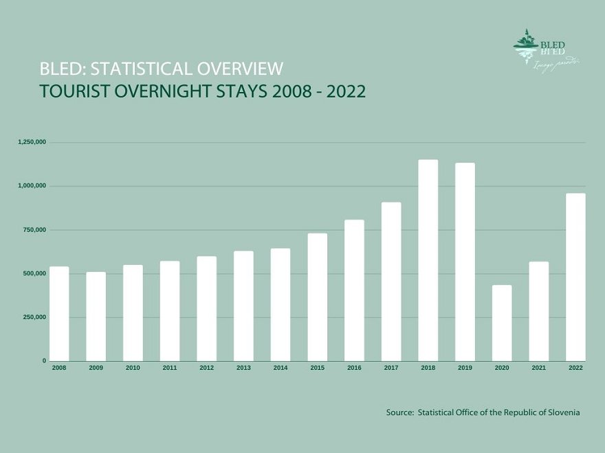Tourist overnight stays in 2022