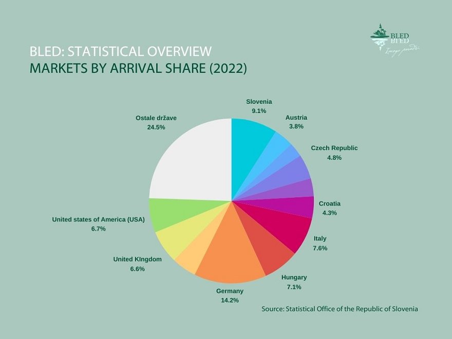 Markets by arrival share in 2022