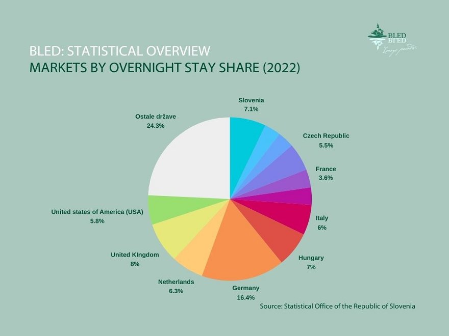 markets-by-overnight-stay-share