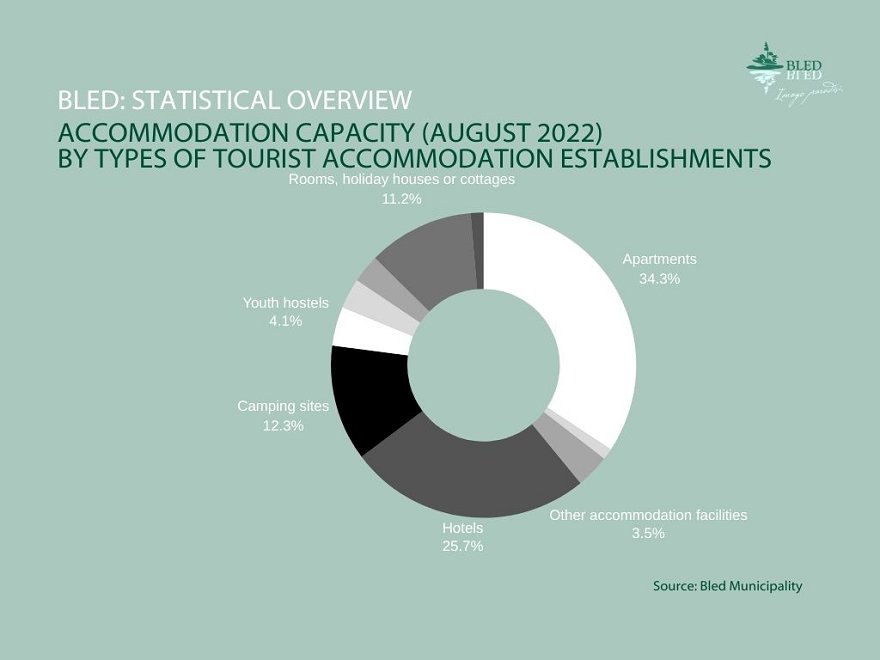 Accommodation capacity in 2022