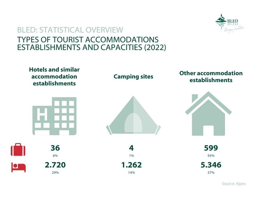 Types of tourist accommodation