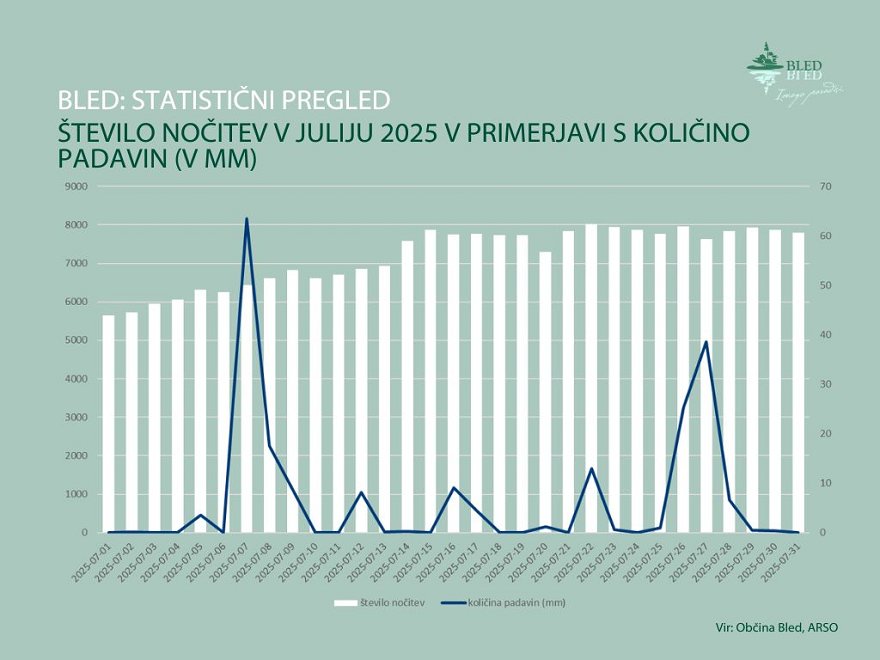 statistika julij 2025