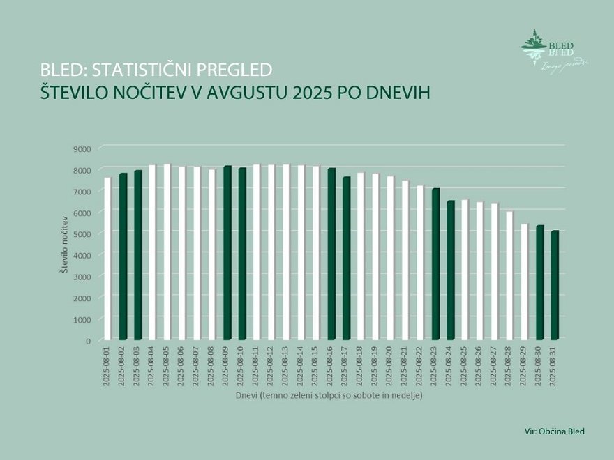 Statistika avgust 2025