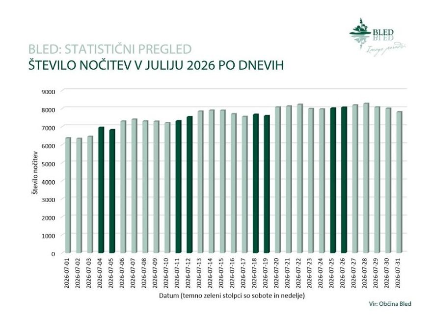 nocitve v juliju 2026 po dnevih