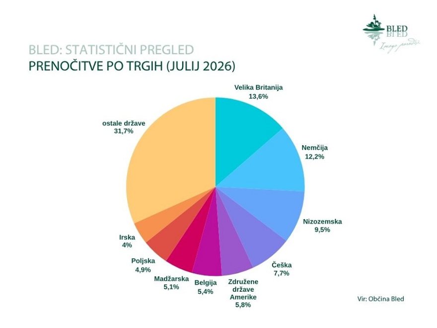 Prenocitve po trgih julij 2026