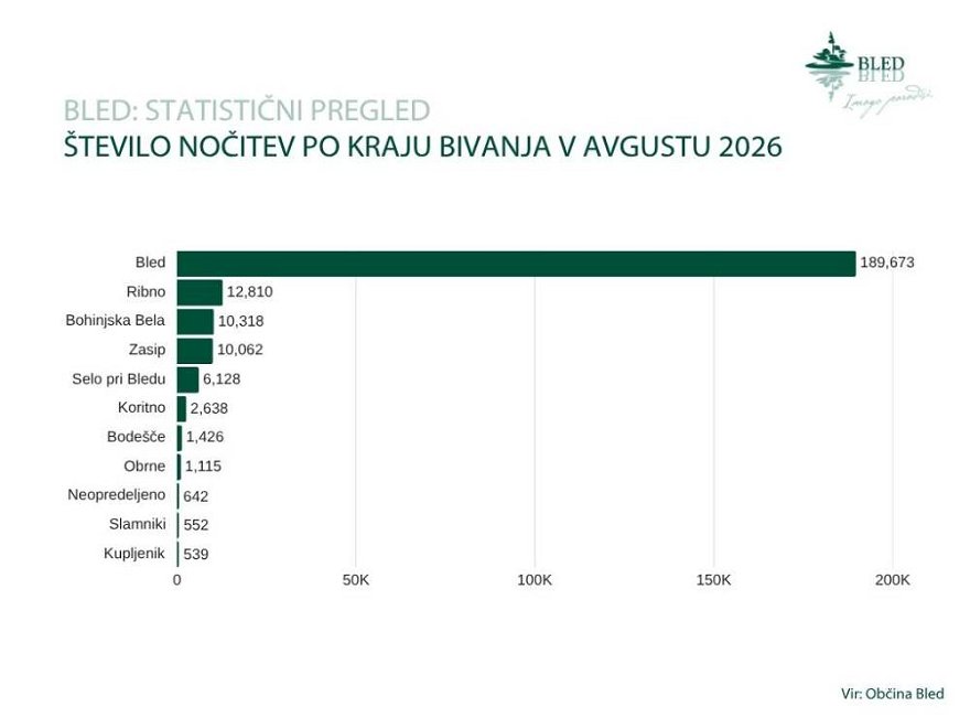 Nocitve po kraju bivanja avgust 2026